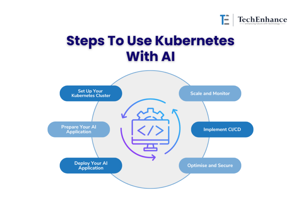 Kubernetes with AI